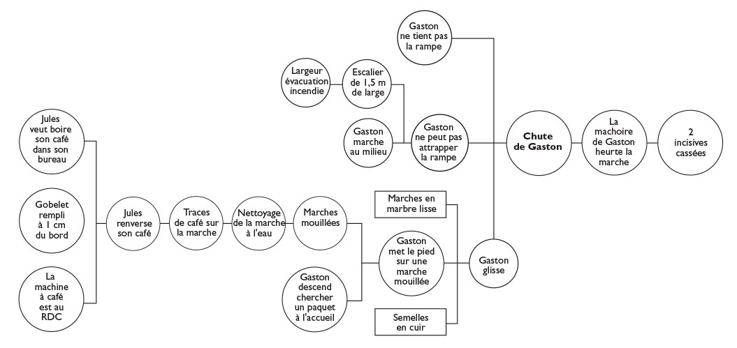Exemple d'arbre des causes