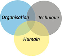 La méthode OTH de recherche de solution