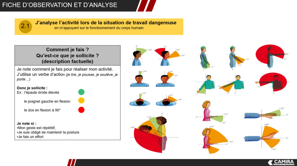 Les angles optimums à rechercher dans une démarche PRAP