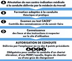 Les étapes de délivrance d'une autorisation de conduite