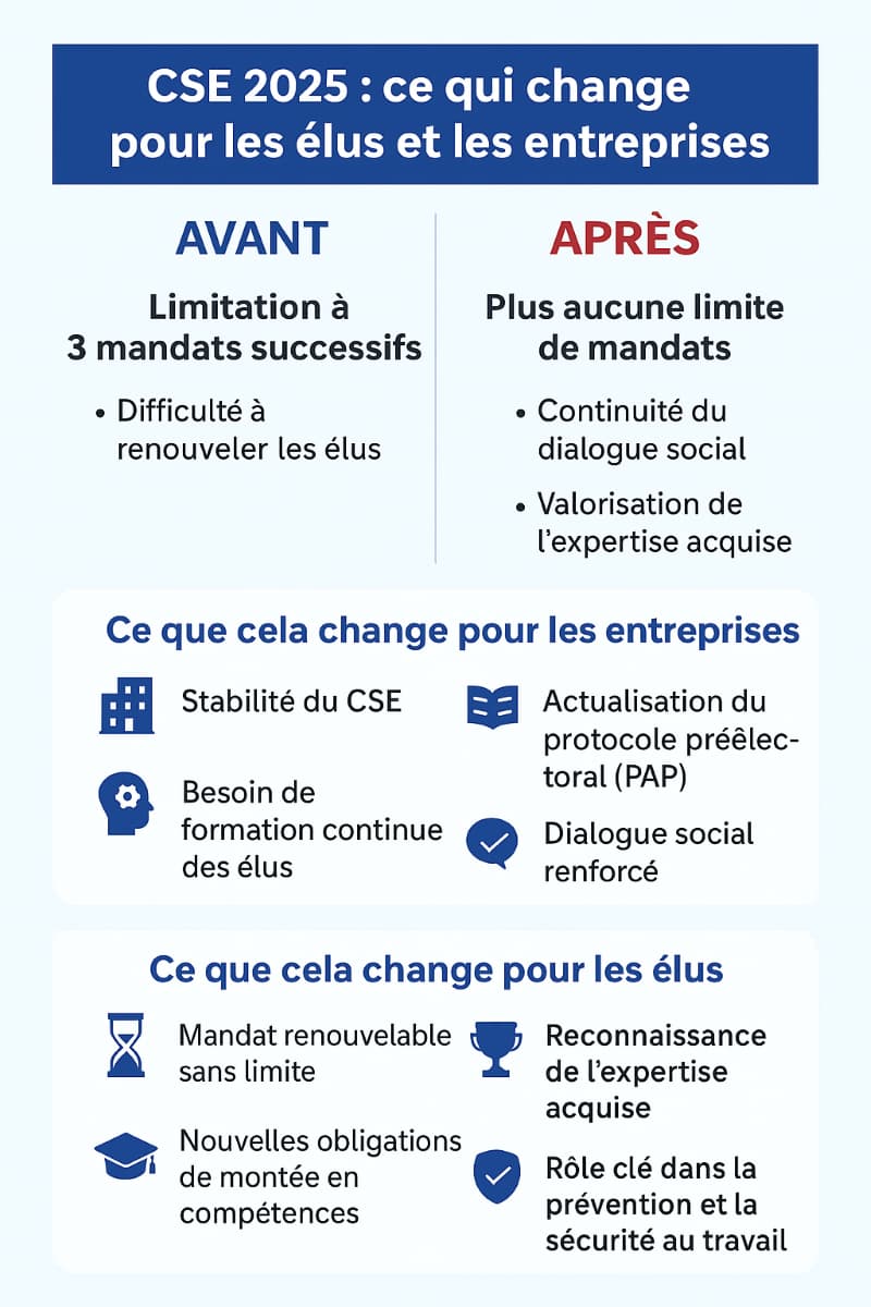 Infographie présentant les changements dans le nombre de mandat successif pour les élus de tous les CSE