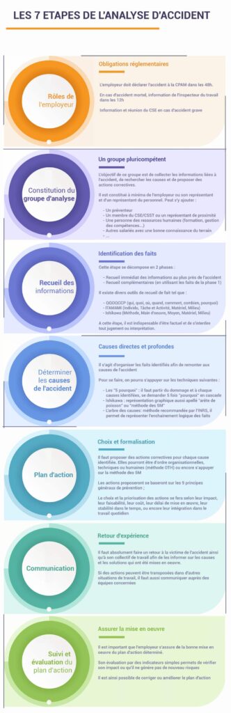 Description des 7 étapes d'une analyse d'accident
